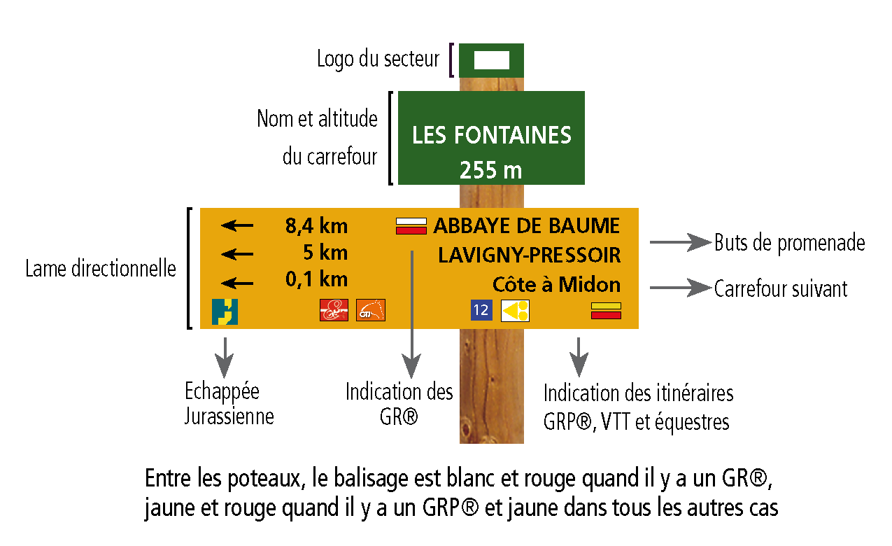 Poteau signalétique de randonnée